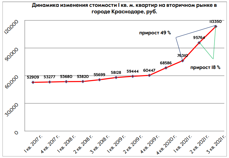 Рынок недвижимости Краснодара. Спрос и предложение.