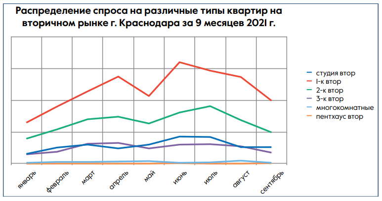 Рынок недвижимости Краснодара. Спрос и предложение.